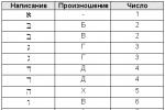 Таблица числовых значений